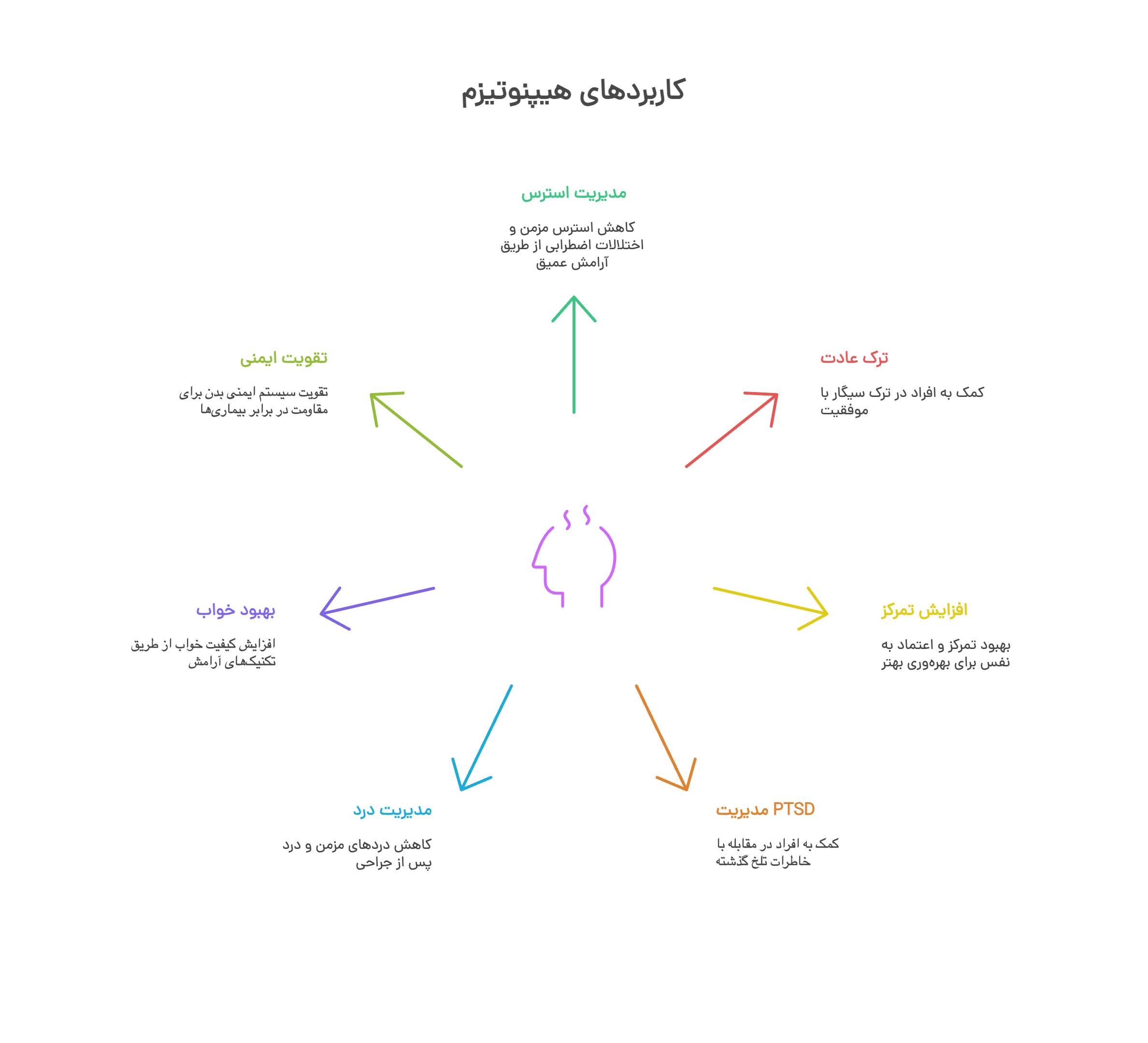 فواید هیپنوتیزم