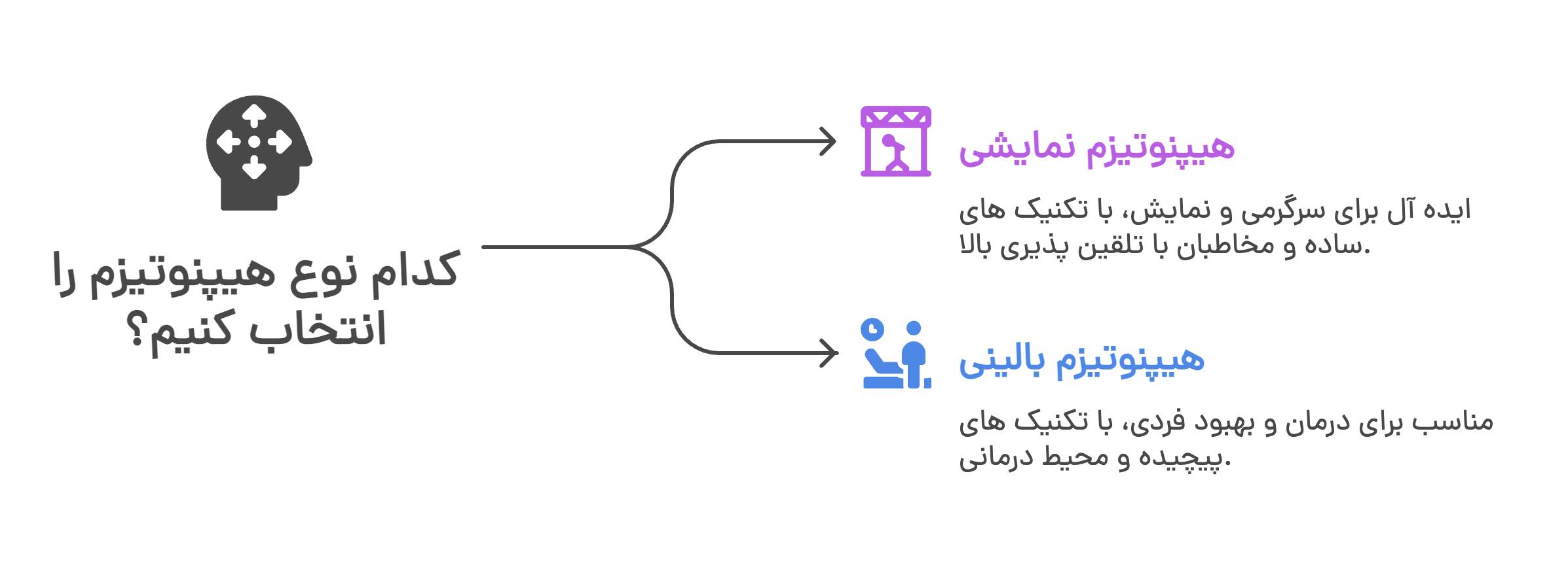 مقایسه هیپنوتیزم نمایشی و هیپنوتیزم بالینی