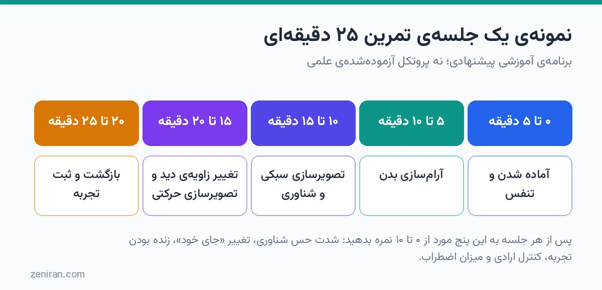 اینفوگرافیک زمانبندی جلسهی ۲۵ دقیقهای تمرین در پنج بخش پنجدقیقهای از تنفس تا ثبت تجربه
