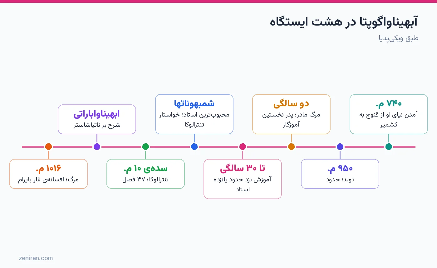 آبهیناواگوپتا در هشت ایستگاه: نیاکان، تولد، استادان، تنترالوکا، ابهیناواباراتی و افسانهی مرگ