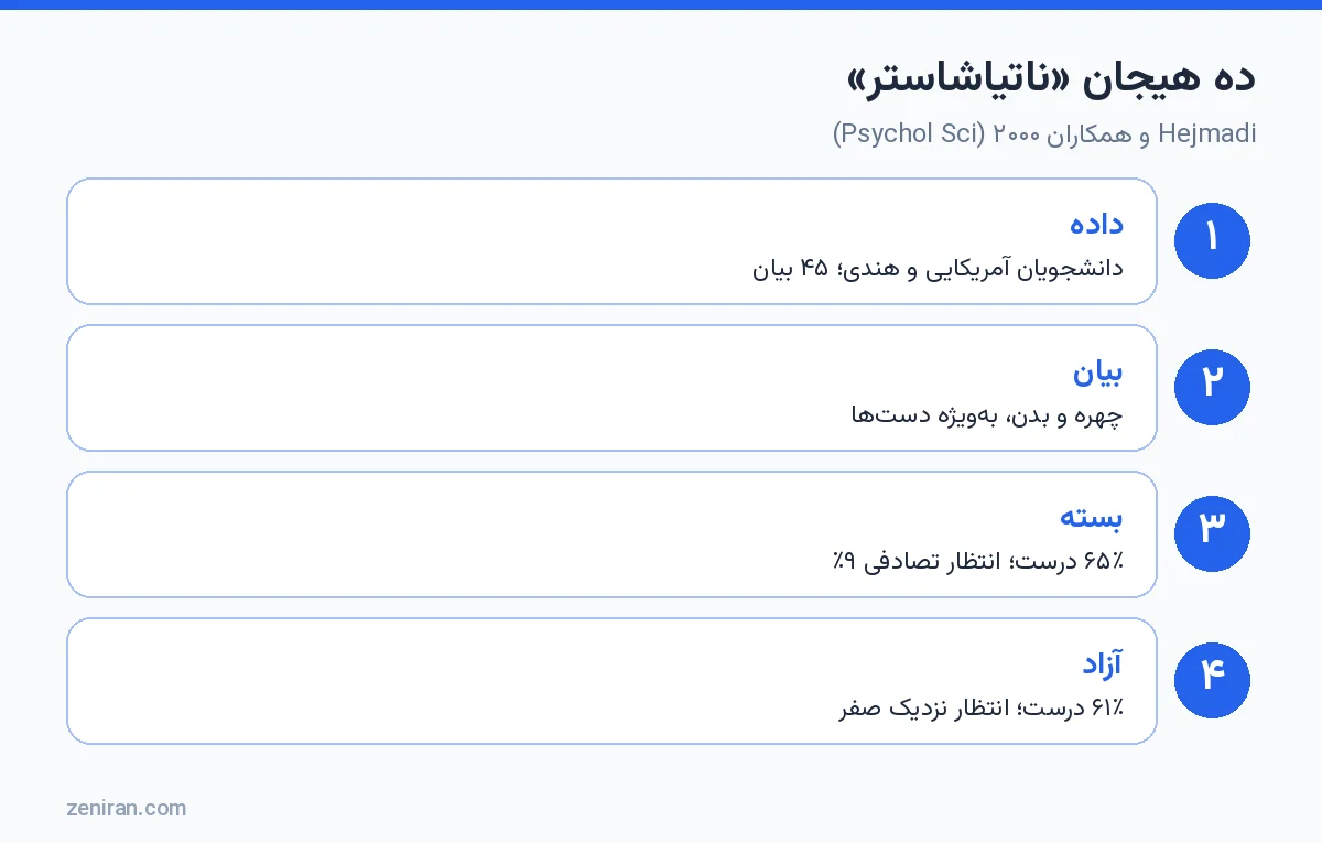 شناخت ده هیجان «ناتیاشاستر»: Hejmadi، Davidson و Rozin ۲۰۰۰ در Psychological Science