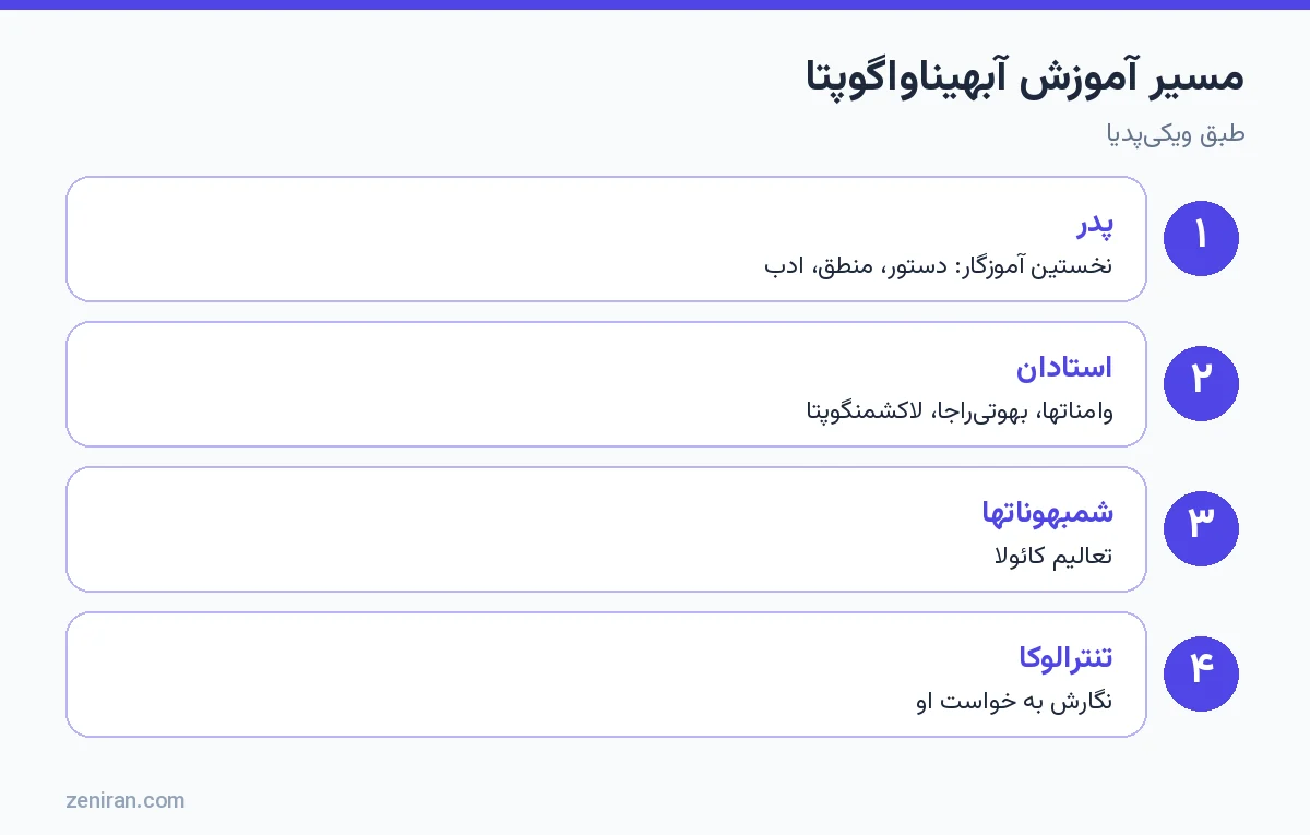مسیر آموزش آبهیناواگوپتا: پدر، استادان مکتبها، شمبهوناتها و تنترالوکا