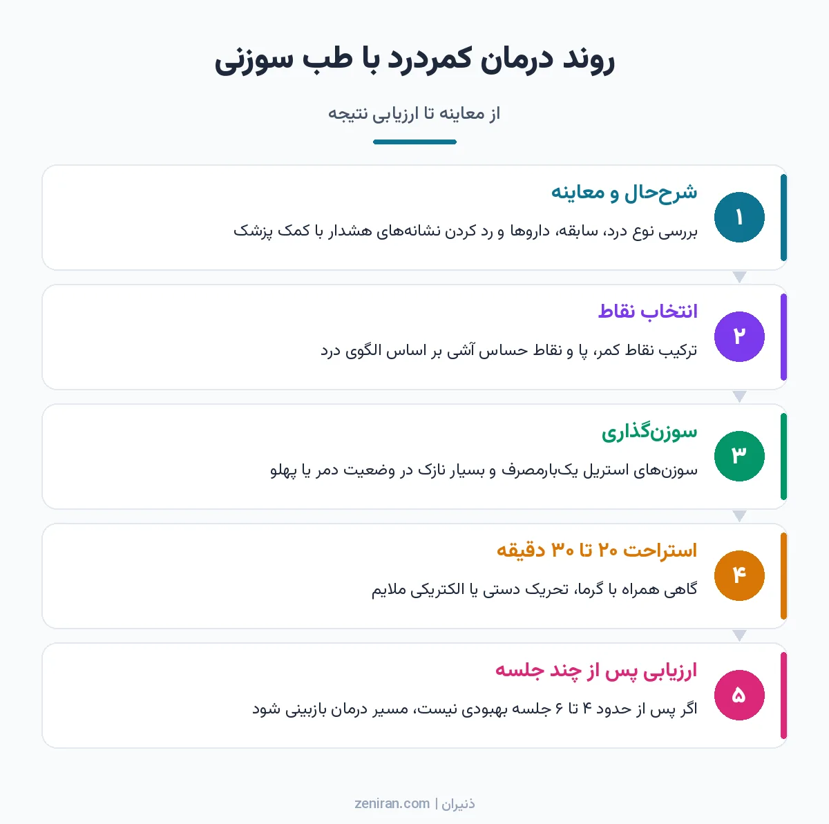 نمودار پنج مرحلهای روند درمان کمردرد با طب سوزنی از معاینه و بررسی نشانههای هشدار تا انتخاب نقاط، سوزنگذاری، استراحت و ارزیابی پس از چند جلسه