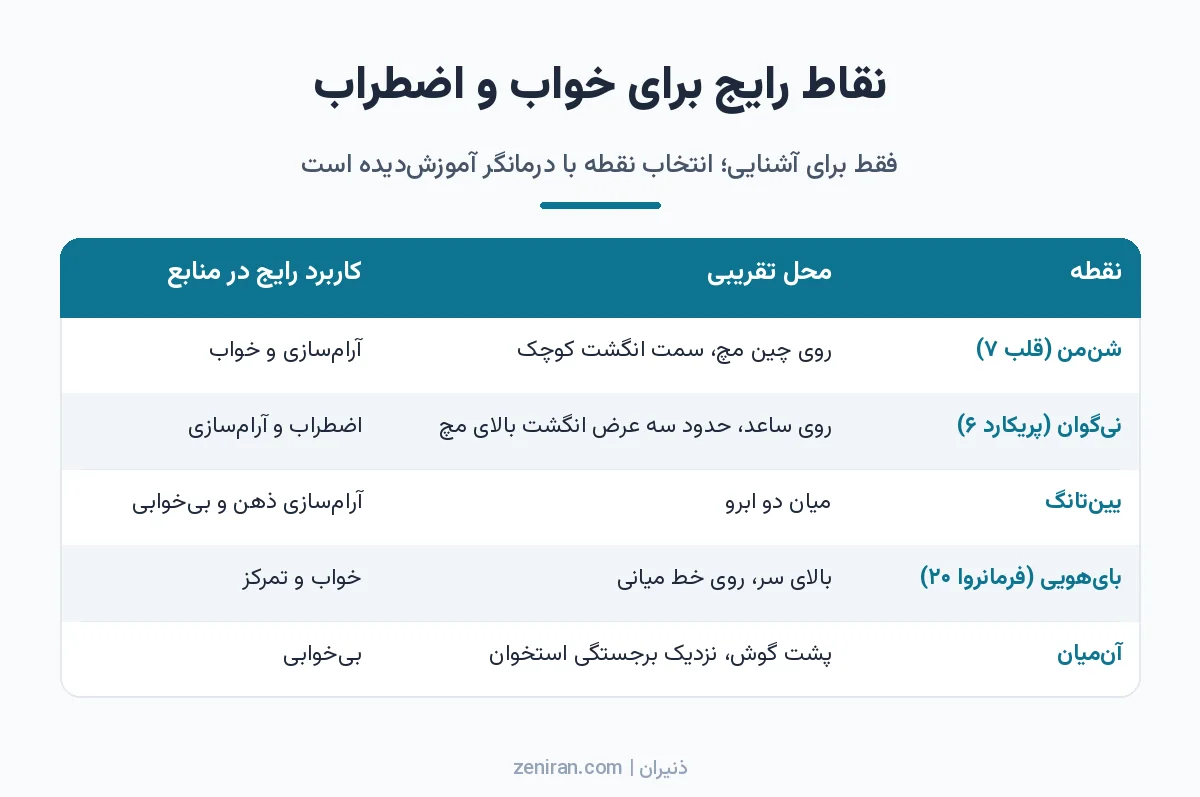 جدول پنج نقطهی رایج طب سوزنی برای خواب و اضطراب شامل شنمن، نیگوان، یینتانگ، بایهویی و آنمیان با محل تقریبی