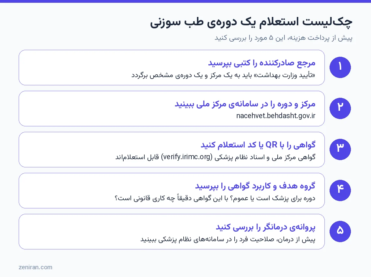 چکلیست پنجمرحلهای استعلام یک دورهی طب سوزنی شامل مرجع صادرکننده، سامانهی مرکز ملی، استعلام QR، گروه هدف و بررسی پروانهی درمانگر