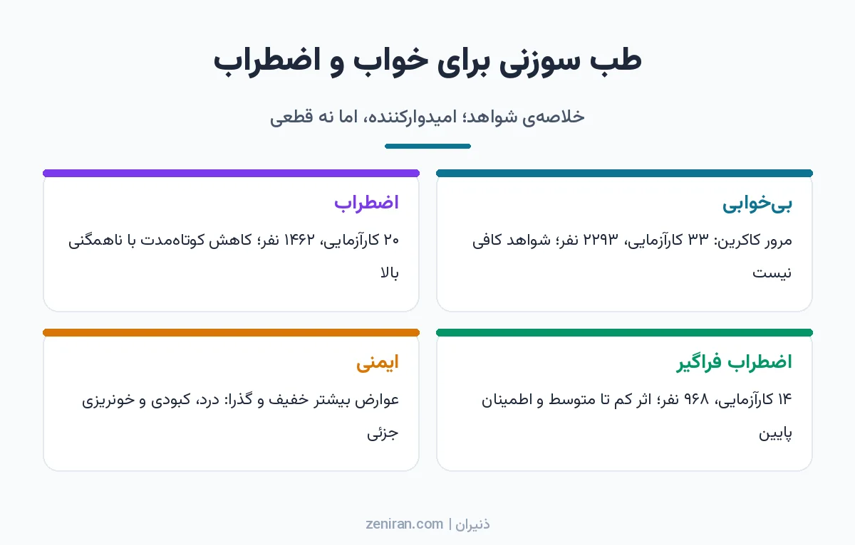 اینفوگرافیک چهار کارتی خلاصهی شواهد طب سوزنی برای بیخوابی، اضطراب، اضطراب فراگیر و ایمنی