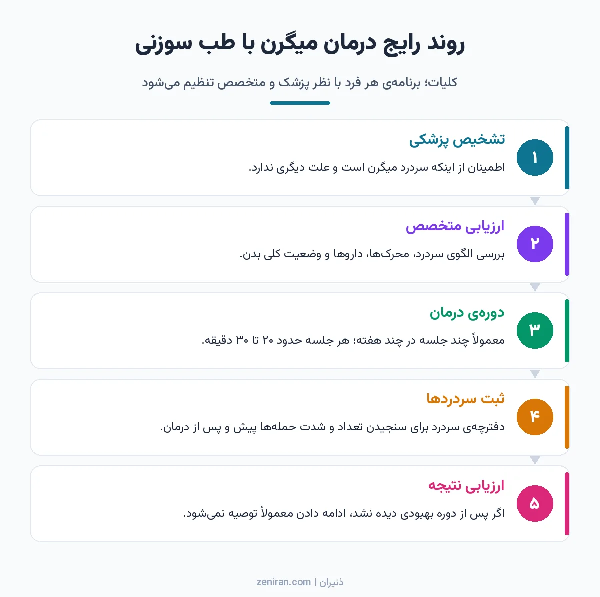 اینفوگرافیک پنج مرحلهی درمان میگرن با طب سوزنی از تشخیص پزشکی و ارزیابی متخصص تا دورهی درمان، ثبت سردردها و ارزیابی نتیجه