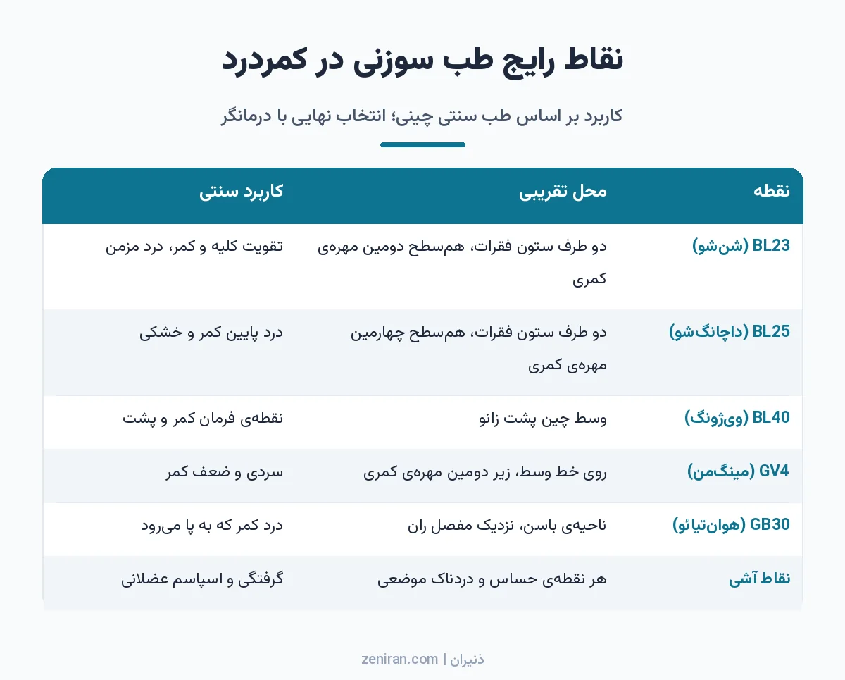 جدول نقاط پرکاربرد طب سوزنی در کمردرد شامل BL23، BL25، BL40، GV4، GB30 و نقاط آشی با محل تقریبی و کاربرد سنتی