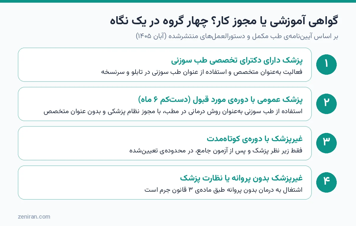 اینفوگرافیک چهارمرحلهای جایگاه پزشک متخصص، پزشک عمومی دورهدیده، غیرپزشک زیر نظر پزشک و غیرپزشک بدون پروانه در طب سوزنی ایران