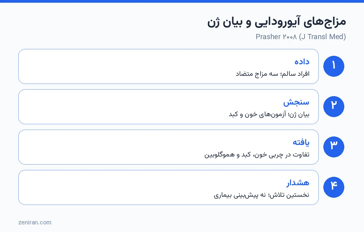 مزاجهای آیورودایی و بیان ژن: Prasher ۲۰۰۸ در Journal of Translational Medicine