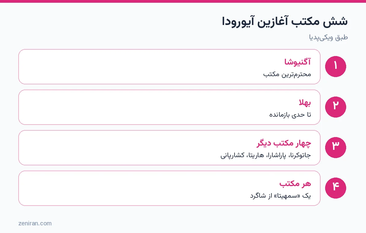 شش مکتب آیورودا: آگنیوشا، بهلا، جاتوکرنا، پاراشارا، هاریتا و کشارپانی