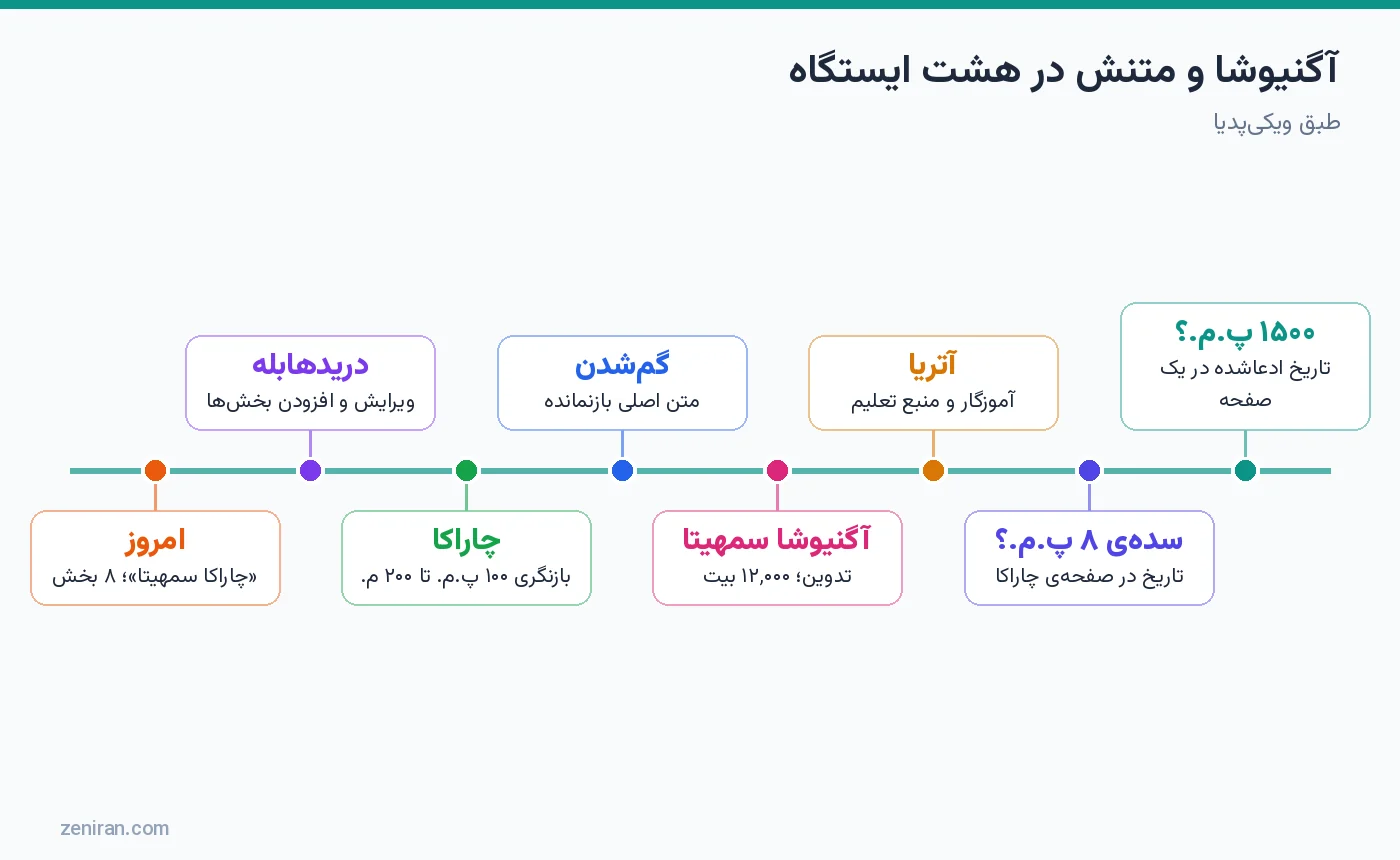 آگنیوشا و متنش در هشت ایستگاه: آتریا، تدوین، گمشدن، چاراکا و دریدهابله