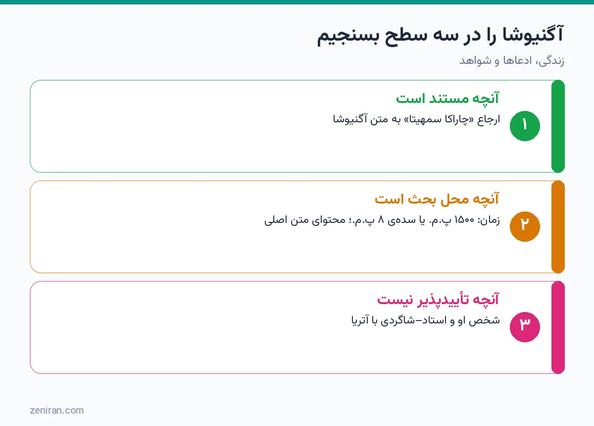 نمودار سه سطح ارزیابی آگنیوشا: مستند، محل بحث و تأییدپذیر نبودن