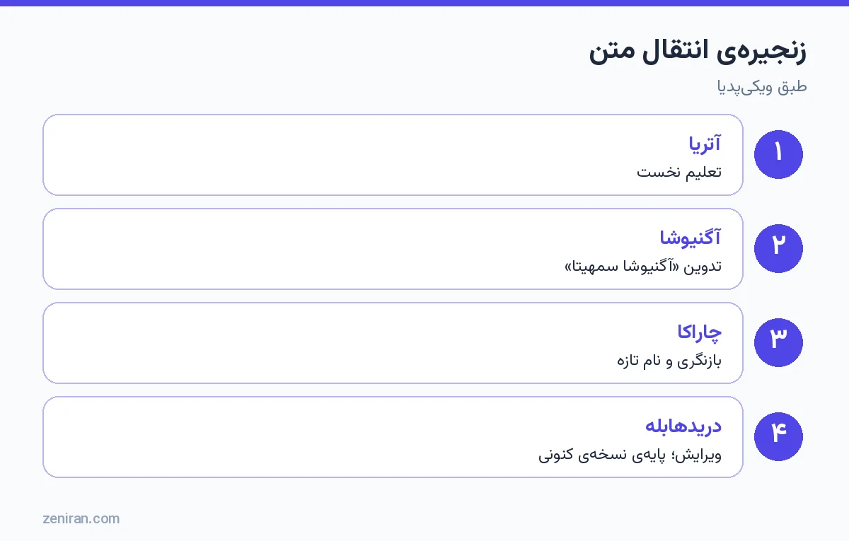 زنجیرهی انتقال متن: آتریا، آگنیوشا، چاراکا و دریدهابله