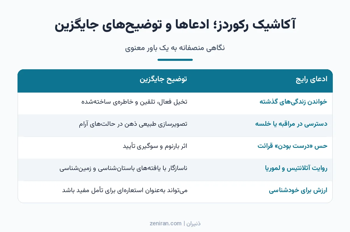 جدول ادعاهای رایج درباره آکاشیک رکوردز و توضیحهای روانشناختی و علمی جایگزین برای هر کدام