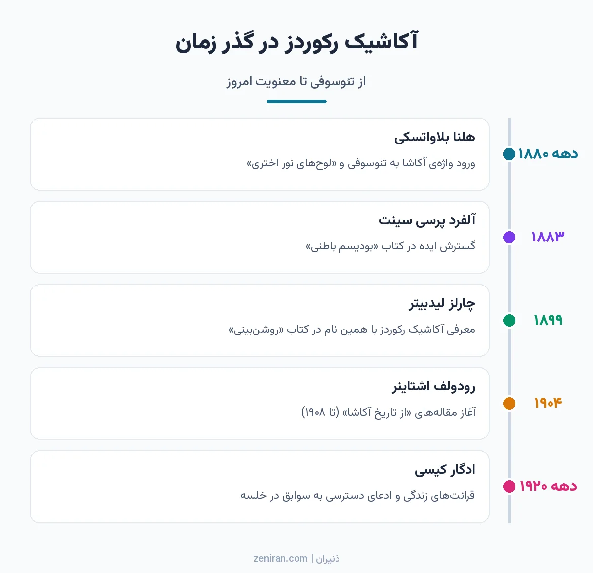 خط زمانی آکاشیک رکوردز از هلنا بلاواتسکی و آلفرد سینت تا چارلز لیدبیتر، رودولف اشتاینر و ادگار کیسی