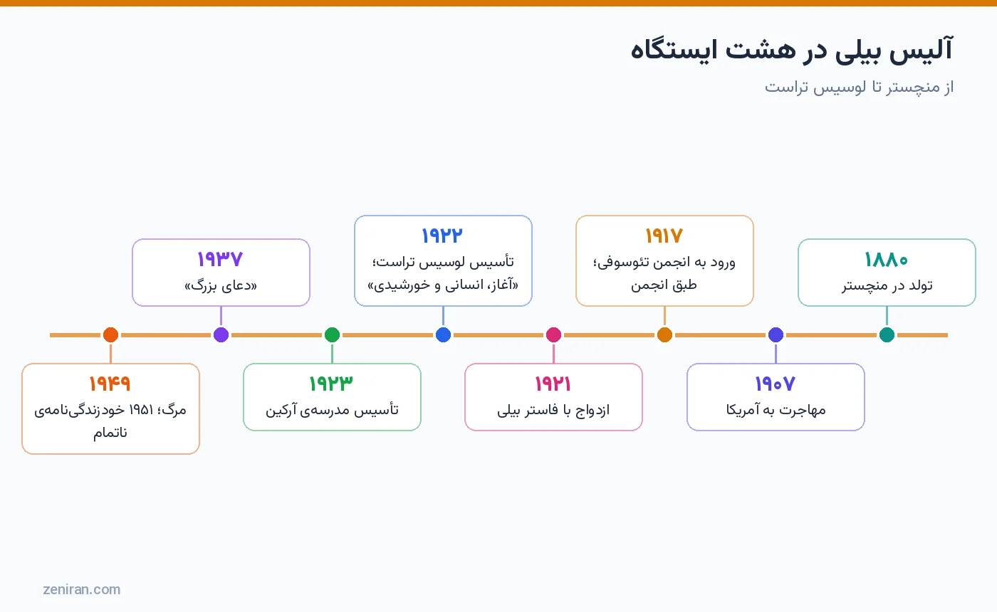 خط زمانی زندگی آلیس بیلی در هشت ایستگاه از تولد ۱۸۸۰ تا مرگ ۱۹۴۹