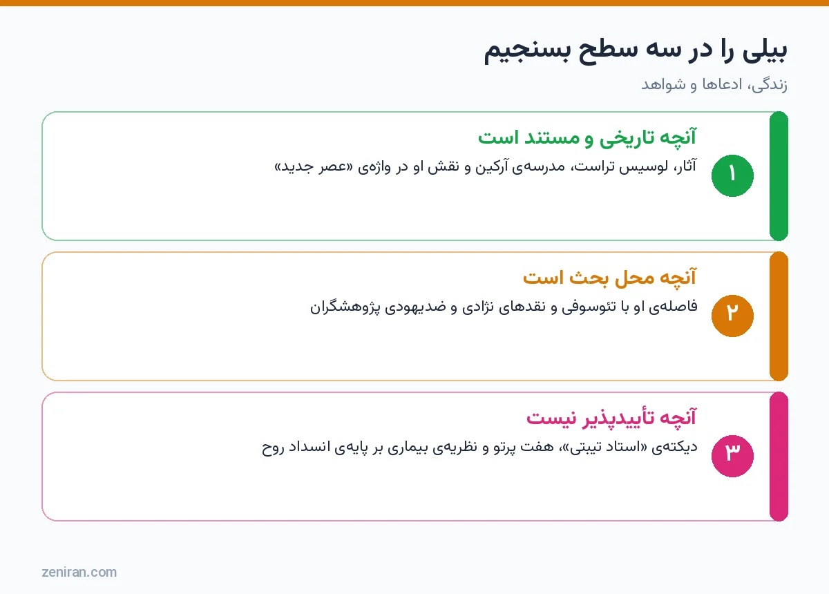 نمودار سه سطح ارزیابی آلیس بیلی: مستند، محل بحث و تأییدپذیر نبودن