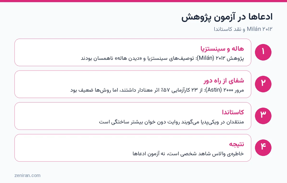 ادعاها در آزمون پژوهش: هاله و سینستزیا، شفای از راه دور و نقد کاستاندا