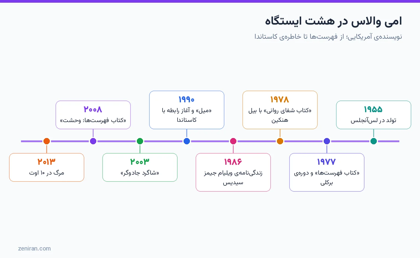 خط زمانی زندگی امی والاس در هشت ایستگاه از ۱۹۵۵ تا ۲۰۱۳