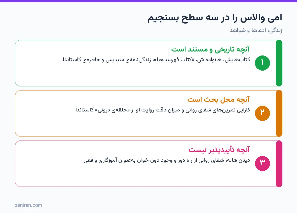 نمودار سه سطح ارزیابی امی والاس: مستند، محل بحث و تأییدپذیر نبودن
