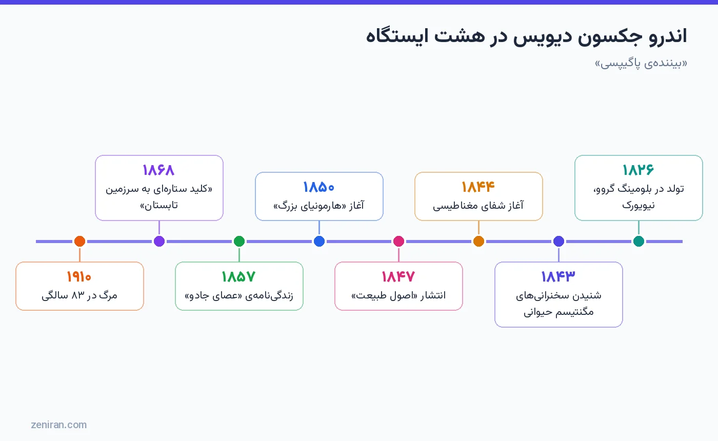 خط زمانی زندگی اندرو جکسون دیویس در هشت ایستگاه از تولد ۱۸۲۶ تا مرگ ۱۹۱۰
