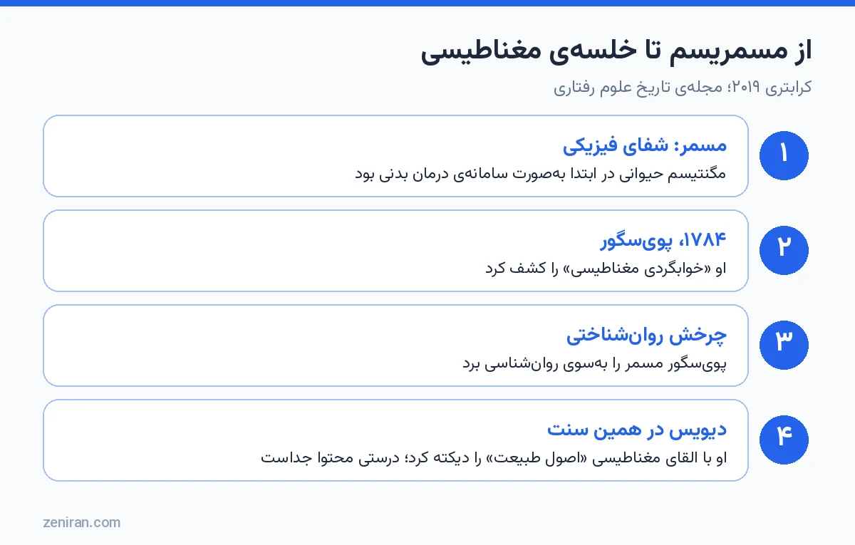 خلاصهی پژوهش تاریخی ۲۰۱۹ دربارهی مسمر، پویسگور و چرخش روانشناختی
