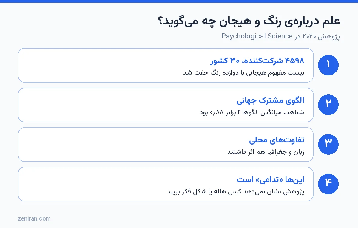 خلاصهی پژوهش ۲۰۲۰ دربارهی رنگ و هیجان: ۴۵۹۸ شرکتکننده، ۳۰ کشور، الگوی مشترک جهانی و تفاوت محلی