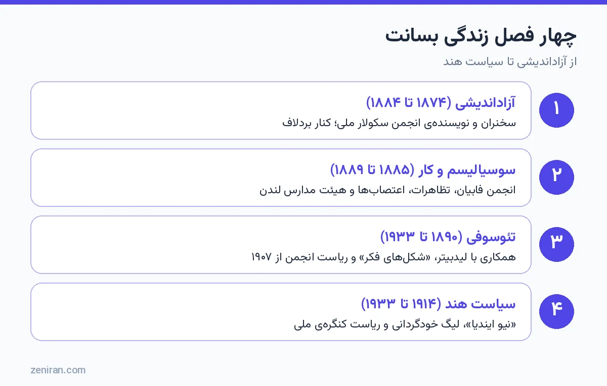 چهار فصل زندگی بسانت: آزاداندیشی، سوسیالیسم و کار، تئوسوفی و سیاست هند