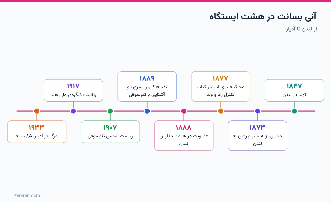 خط زمانی زندگی آنی بسانت در هشت ایستگاه از تولد ۱۸۴۷ تا مرگ ۱۹۳۳