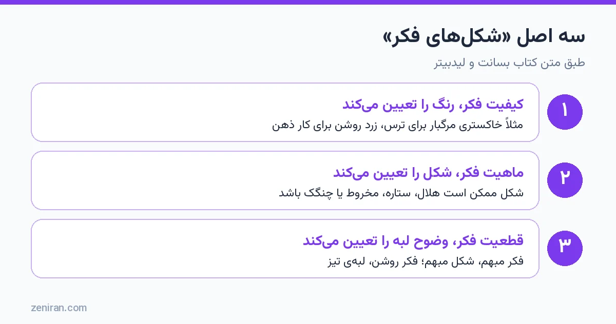 سه اصل شکلهای فکر: کیفیت فکر رنگ را، ماهیت فکر شکل را و قطعیت فکر وضوح لبه را تعیین میکند