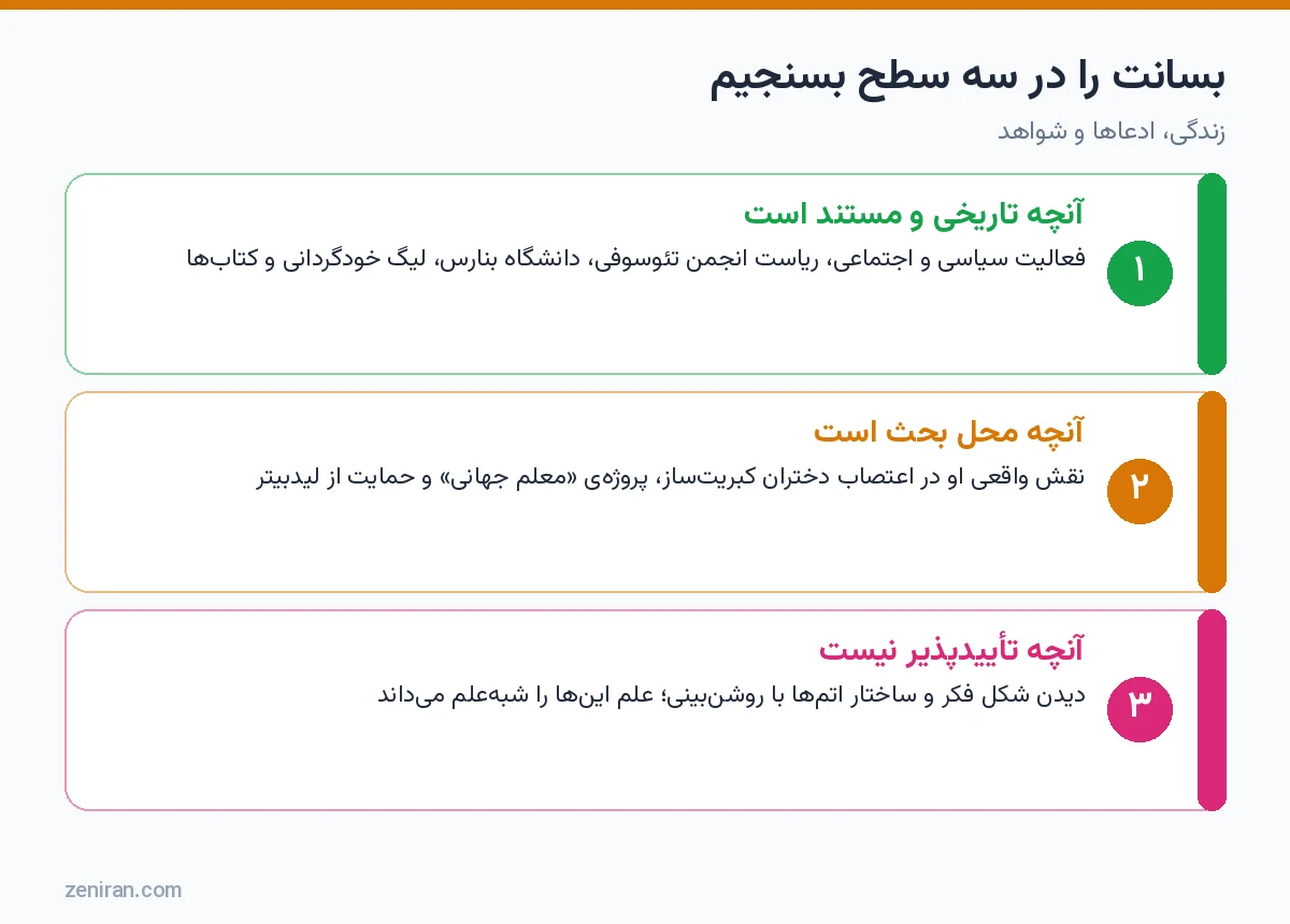 نمودار سه سطح ارزیابی آنی بسانت: آنچه مستند است، آنچه محل بحث است و آنچه تأییدپذیر نیست