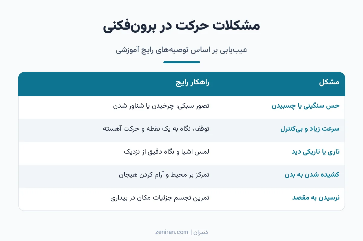 جدول مشکلات رایج حرکت در برونفکنی مثل سنگینی، سرعت بیکنترل، تاری دید و کشیده شدن به بدن همراه با راهکار