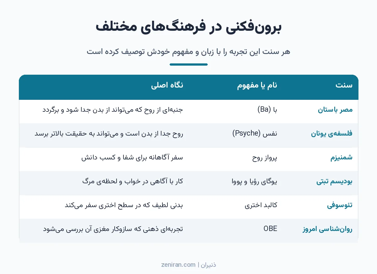 جدول مقایسهی مفهوم برونفکنی در مصر باستان، فلسفهی یونان، شمنیزم، بودیسم تبتی، تئوسوفی و روانشناسی امروز