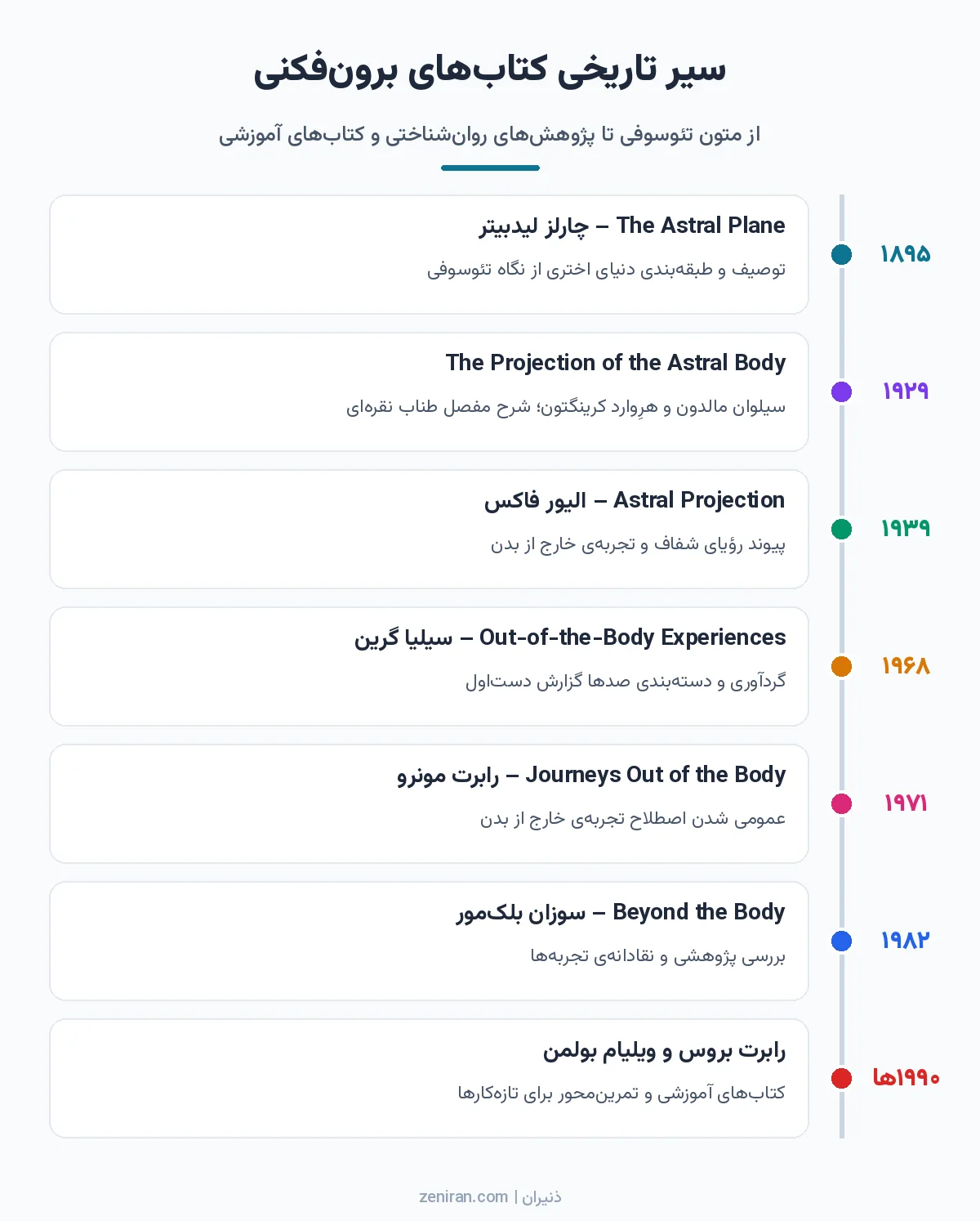 خط زمانی مهمترین کتابهای برونفکنی از The Astral Plane لیدبیتر در ۱۸۹۵ تا کتابهای رابرت مونرو، سوزان بلکمور و رابرت بروس