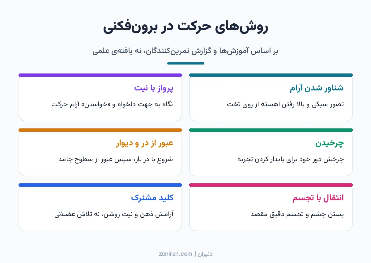 اینفوگرافیک روشهای حرکت در برونفکنی: شناور شدن، پرواز با نیت، چرخیدن، عبور از در و دیوار، انتقال با تجسم مقصد