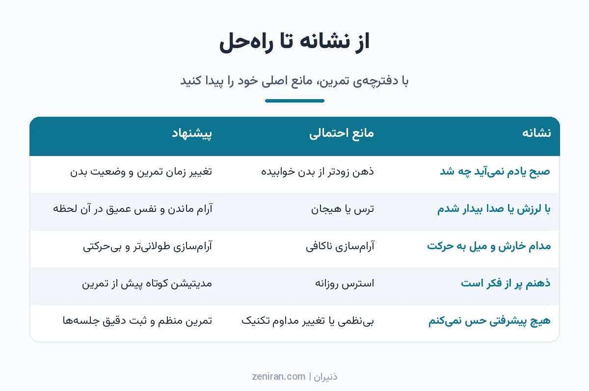 جدول نشانههای رایج در تمرین برونفکنی، مانع احتمالی پشت هر نشانه و پیشنهاد عملی برای رفع آن