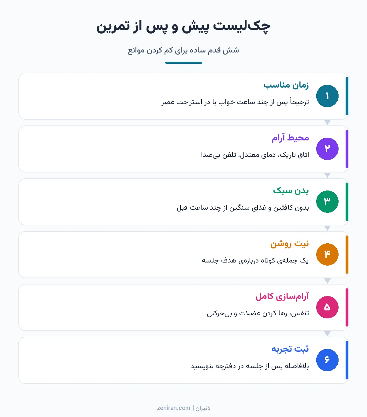 اینفوگرافیک شش قدم چکلیست تمرین برونفکنی: زمان مناسب، محیط آرام، بدن سبک، نیت روشن، آرامسازی کامل و ثبت تجربه