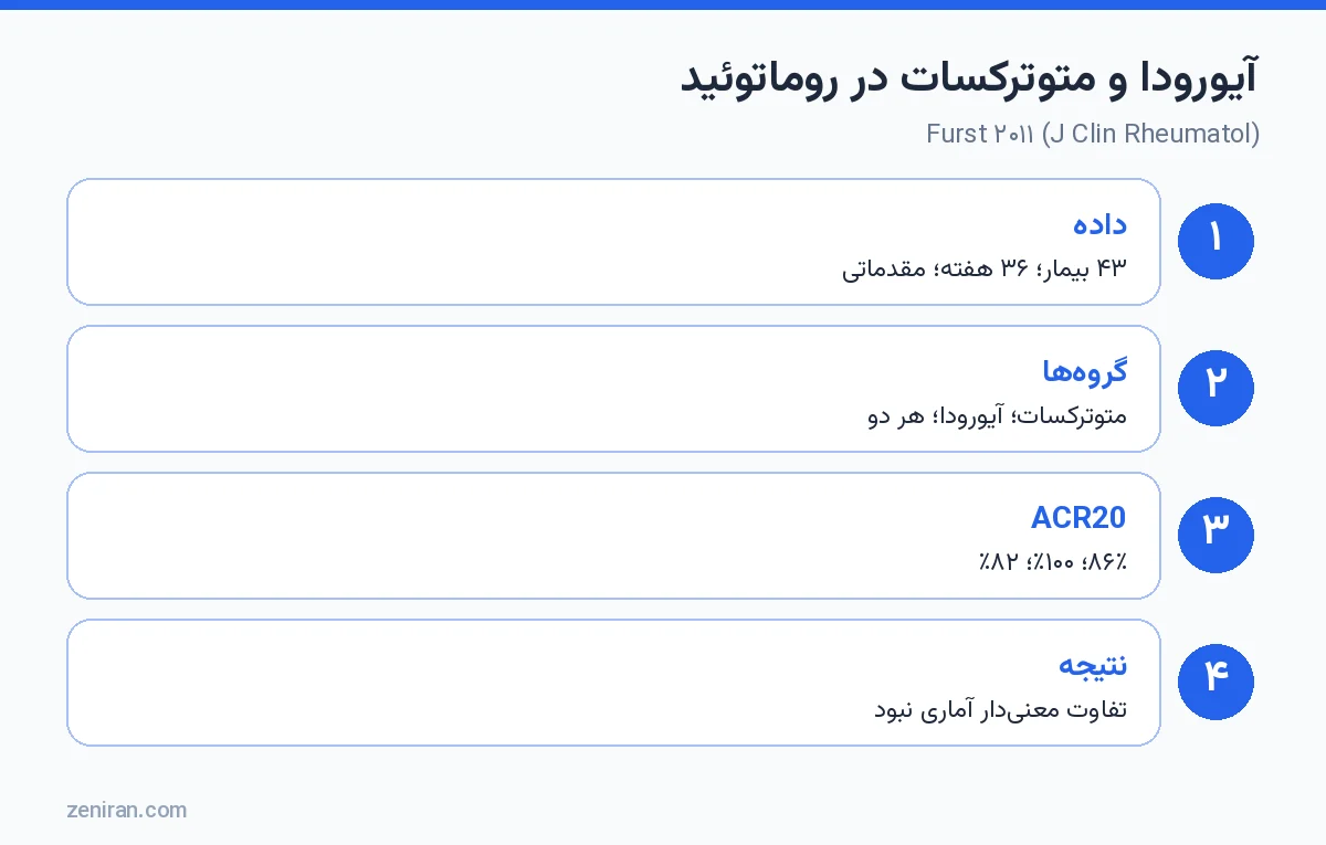 کارآزمایی آیورودا و متوترکسات در آرتریت روماتوئید: Furst ۲۰۱۱