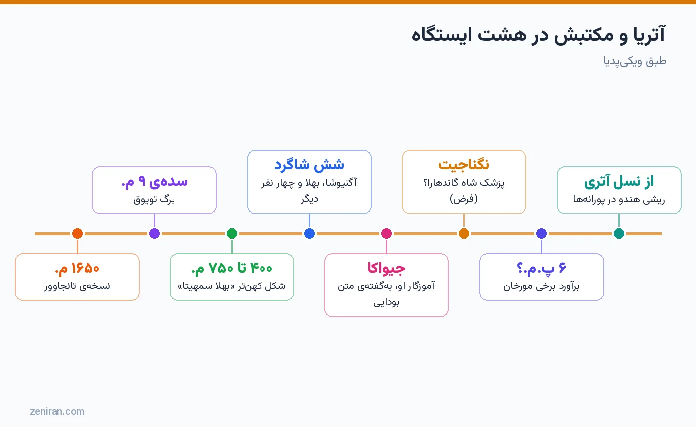 آتریا و مکتبش در هشت ایستگاه: ریشی، شاگردان، متنها و نسخهها