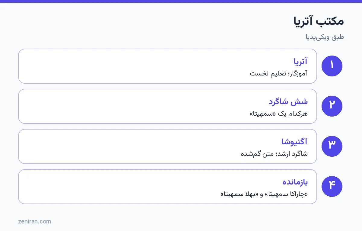 مکتب آتریا: آتریا، شش شاگرد، آگنیوشا و دو متن بازمانده