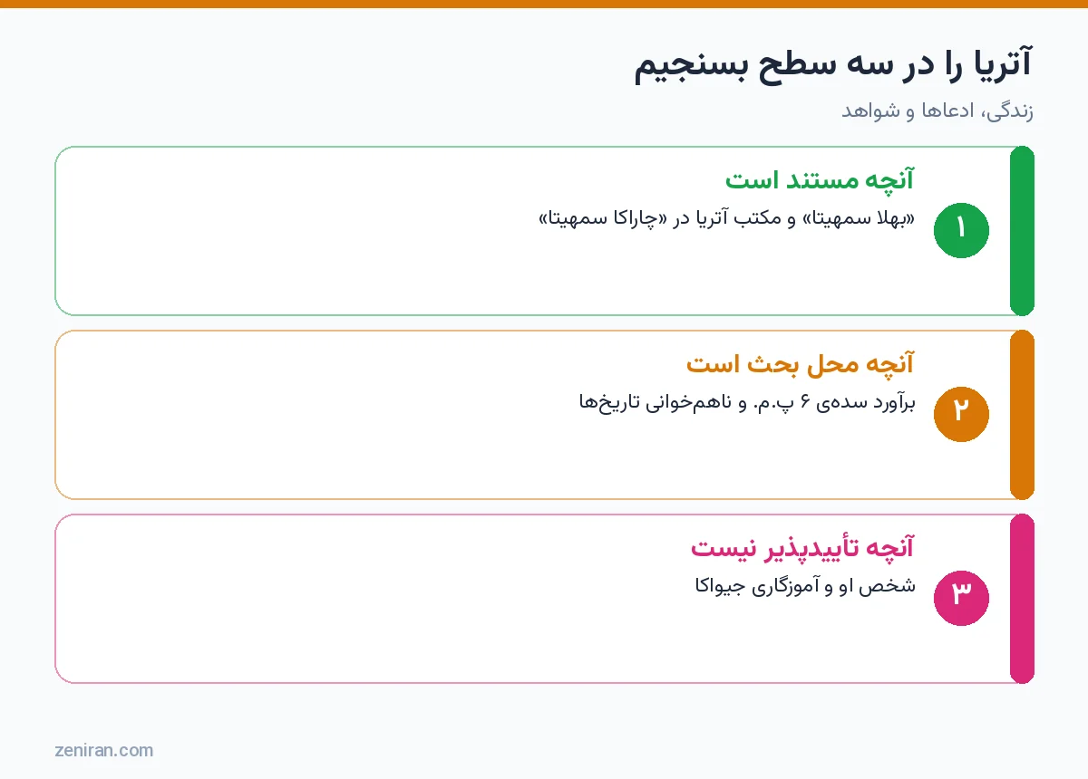 نمودار سه سطح ارزیابی آتریا: مستند، محل بحث و تأییدپذیر نبودن