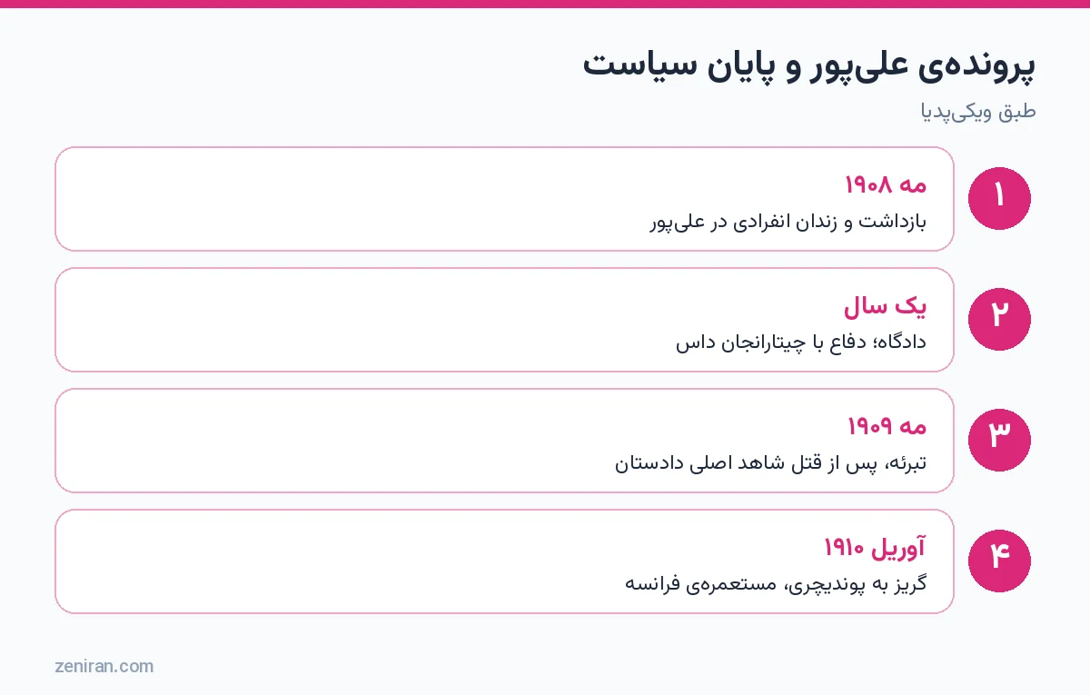 پروندهی علیپور و پایان سیاست: بازداشت مه ۱۹۰۸، یک سال دادگاه، تبرئهی مه ۱۹۰۹ و رفتن به پوندیچری آوریل ۱۹۱۰