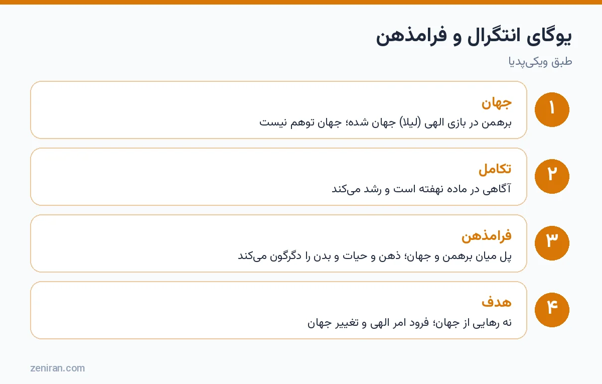 یوگای انتگرال و فرامذهن: جهان، تکامل، فرامذهن و هدف