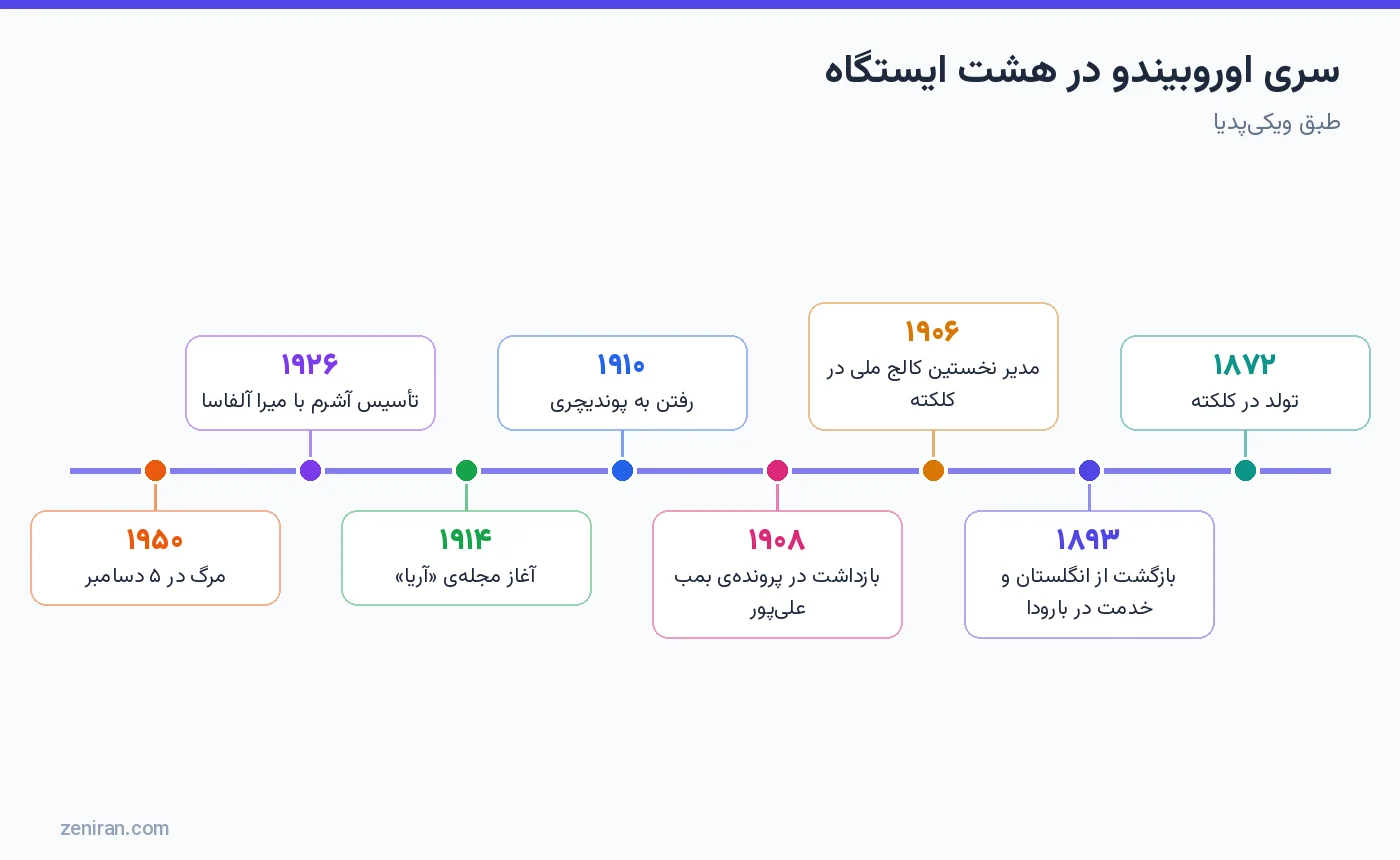 سری اوروبیندو در هشت ایستگاه از ۱۸۷۲ تا ۱۹۵۰