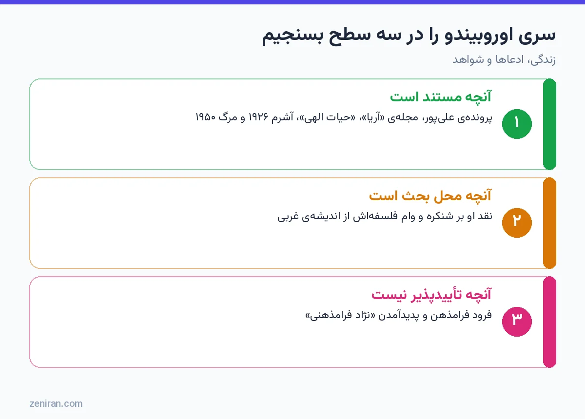 نمودار سه سطح ارزیابی سری اوروبیندو: مستند، محل بحث و تأییدپذیر نبودن