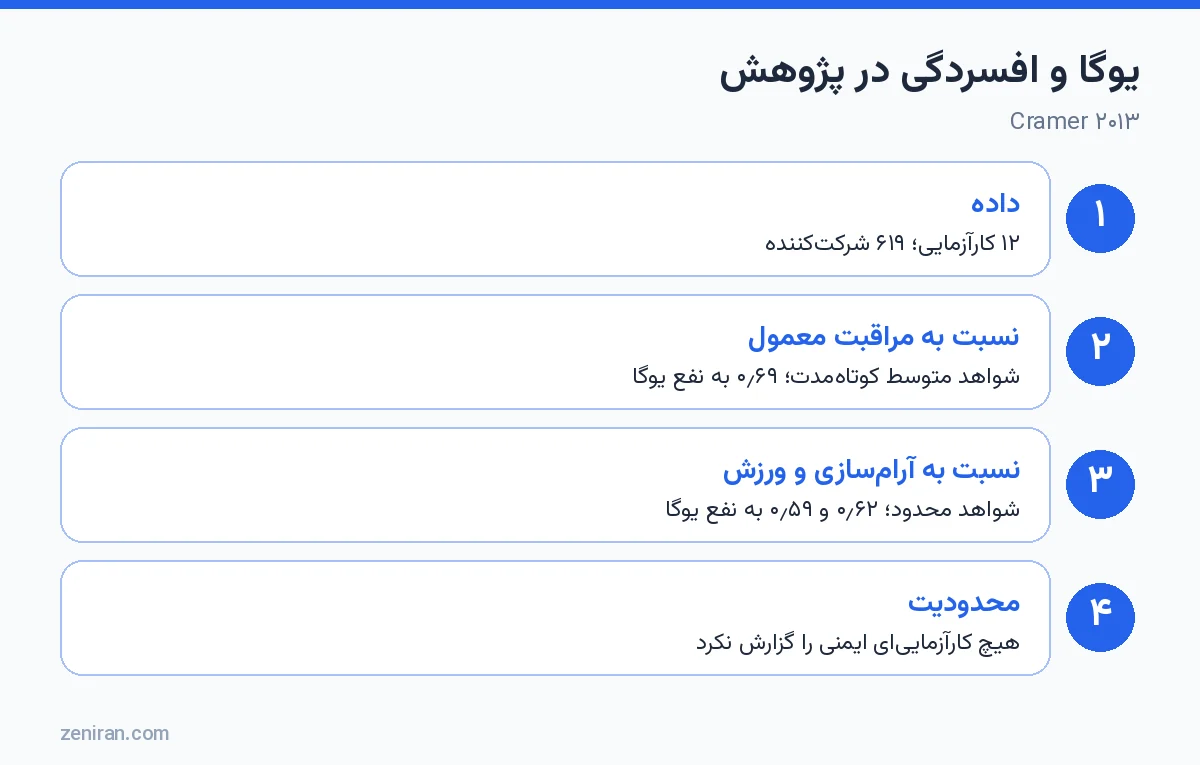 یوگا و افسردگی در پژوهش: Cramer ۲۰۱۳
