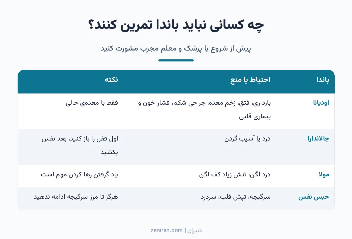 جدول موارد احتیاط اودیانا، جالاندارا، مولا باندا و حبس نفس همراه با نکتهی ایمنی هر کدام
