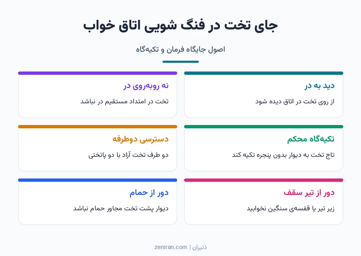 اینفوگرافیک شش کارتی اصول جای تخت در فنگ شویی: دید به در، نه روبهروی در، تکیهگاه محکم، دسترسی دوطرفه، دور از تیر سقف و دور از حمام