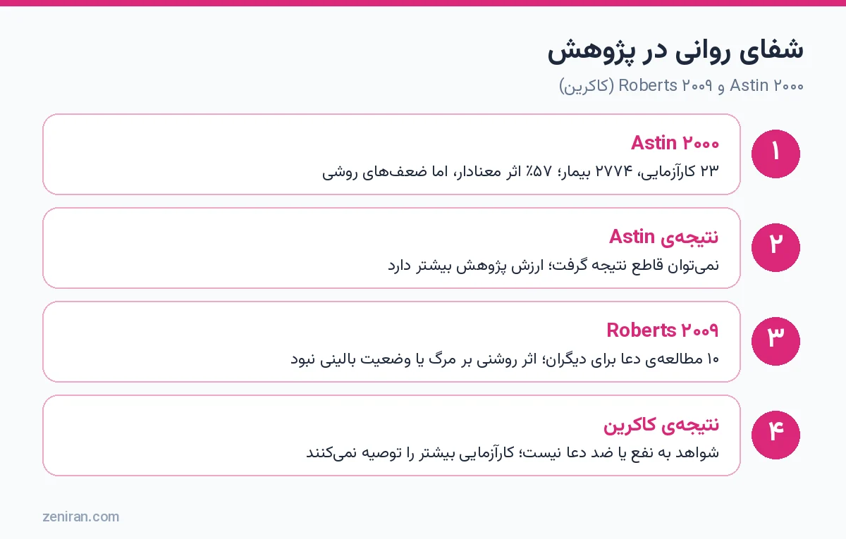 شفای روانی در پژوهش: Astin ۲۰۰۰ و Roberts ۲۰۰۹ کاکرین